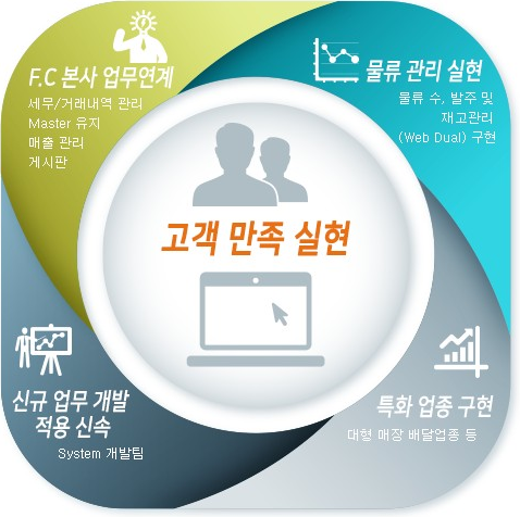 시스템 컨셉
